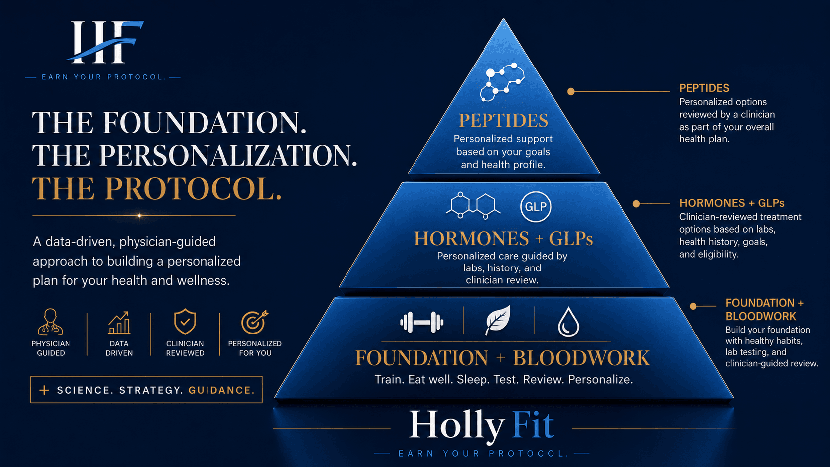 HollyFit Earn Your Protocol pyramid: foundation and bloodwork at the base, hormones and GLPs in the middle, and peptides at the top. Personalized options are reviewed by a clinician based on labs, history, goals, and eligibility.